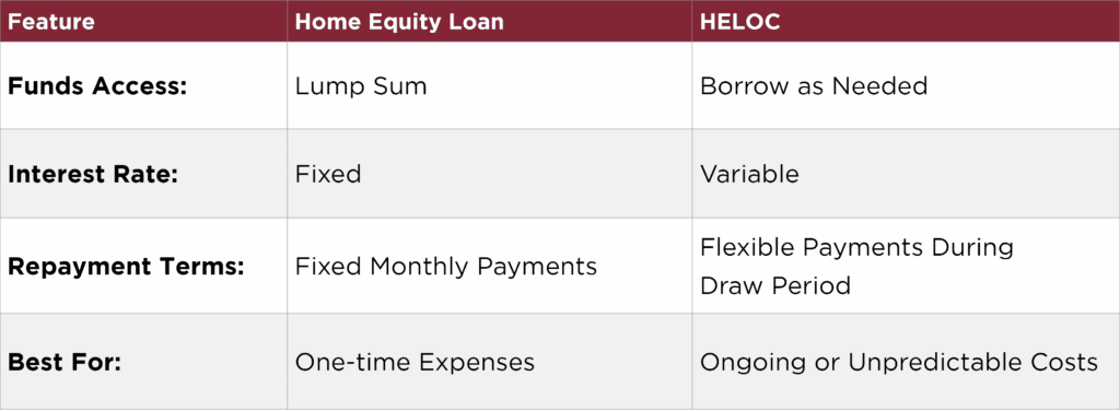 heloc or home equity loan