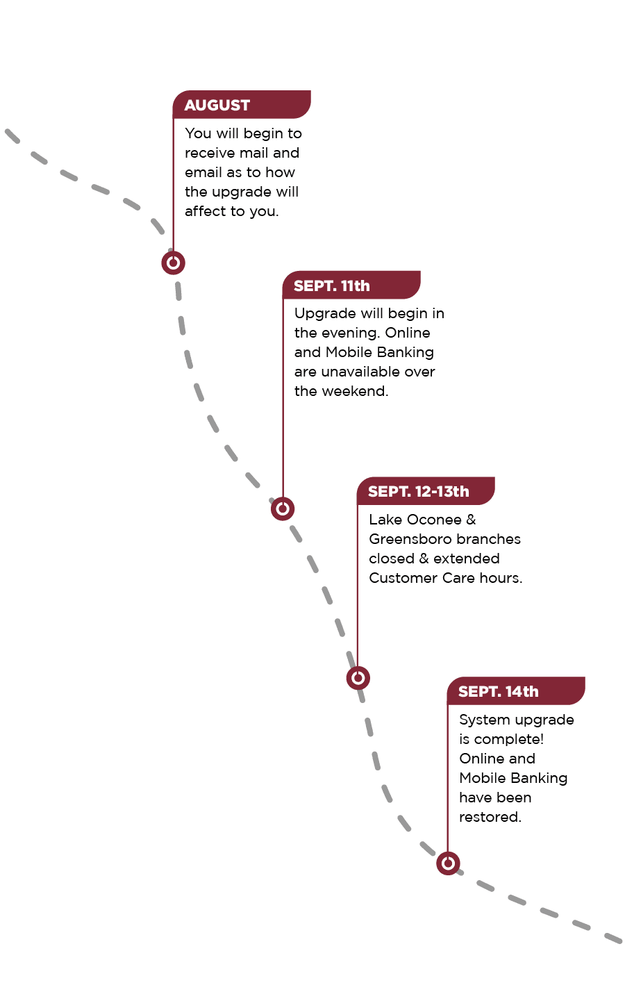banking system upgrade timeline