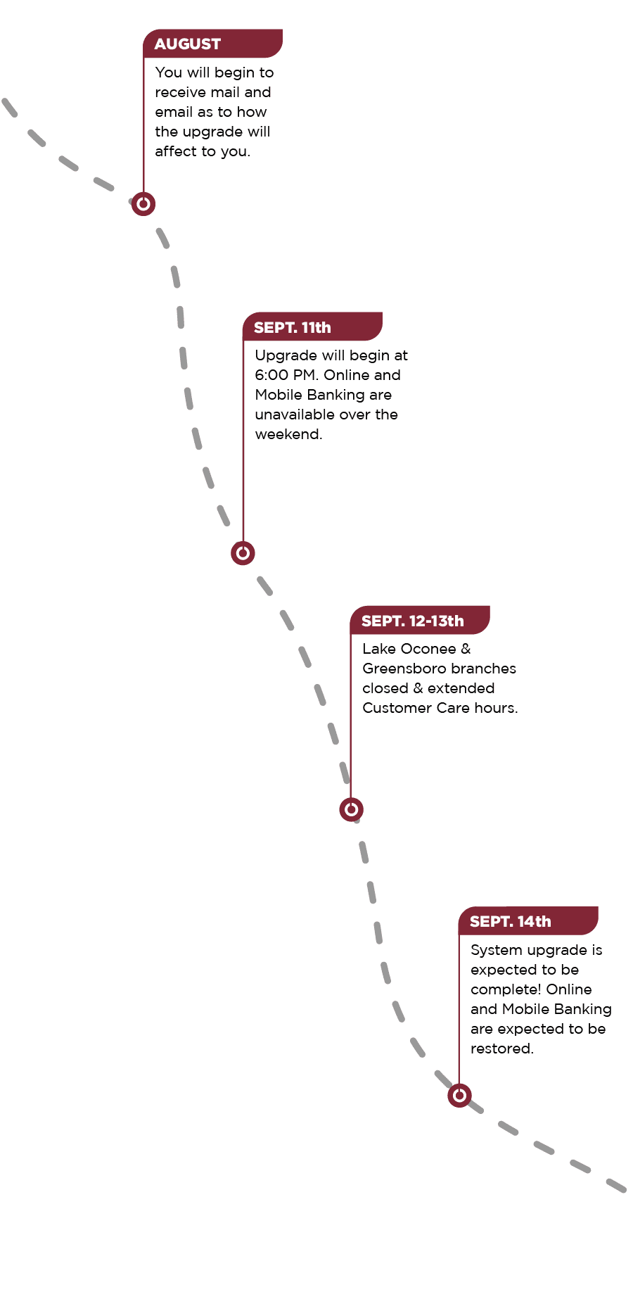 banking system upgrade timeline